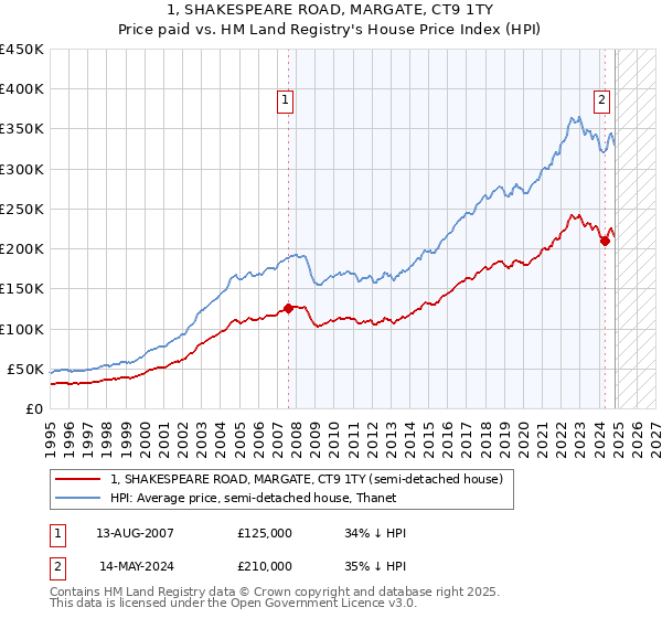 1, SHAKESPEARE ROAD, MARGATE, CT9 1TY: Price paid vs HM Land Registry's House Price Index