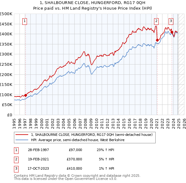 1, SHALBOURNE CLOSE, HUNGERFORD, RG17 0QH: Price paid vs HM Land Registry's House Price Index