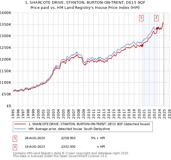 1, SHARCOTE DRIVE, STANTON, BURTON-ON-TRENT, DE15 9QF: Price paid vs HM Land Registry's House Price Index