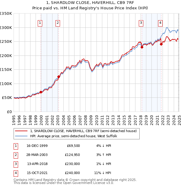 1, SHARDLOW CLOSE, HAVERHILL, CB9 7RF: Price paid vs HM Land Registry's House Price Index