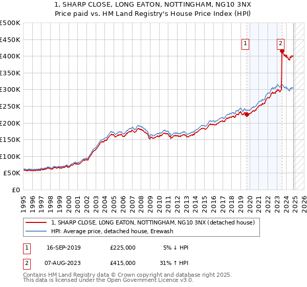 1, SHARP CLOSE, LONG EATON, NOTTINGHAM, NG10 3NX: Price paid vs HM Land Registry's House Price Index