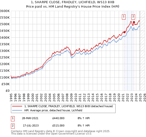 1, SHARPE CLOSE, FRADLEY, LICHFIELD, WS13 8XB: Price paid vs HM Land Registry's House Price Index