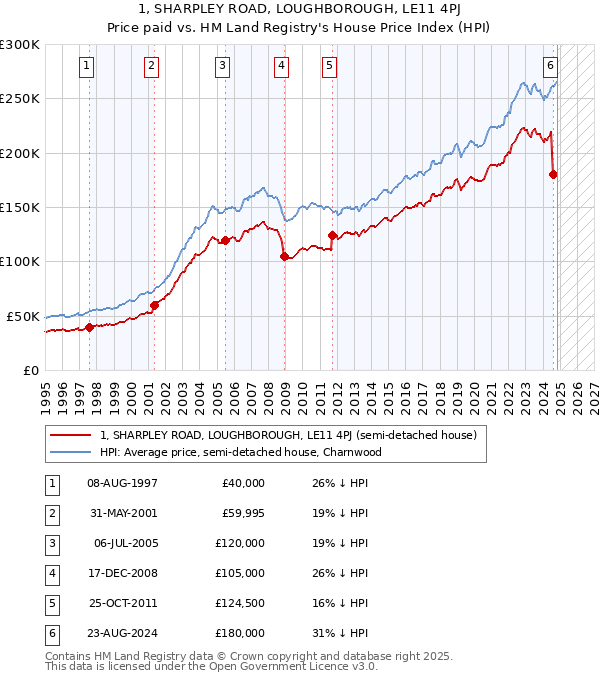 1, SHARPLEY ROAD, LOUGHBOROUGH, LE11 4PJ: Price paid vs HM Land Registry's House Price Index