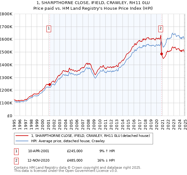 1, SHARPTHORNE CLOSE, IFIELD, CRAWLEY, RH11 0LU: Price paid vs HM Land Registry's House Price Index