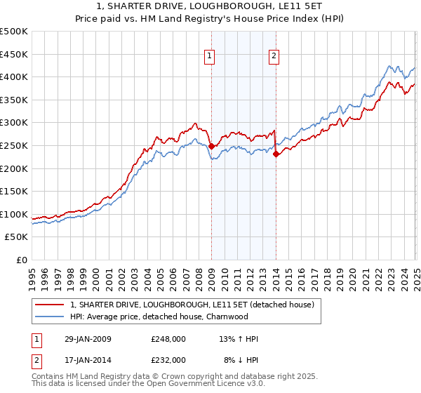 1, SHARTER DRIVE, LOUGHBOROUGH, LE11 5ET: Price paid vs HM Land Registry's House Price Index