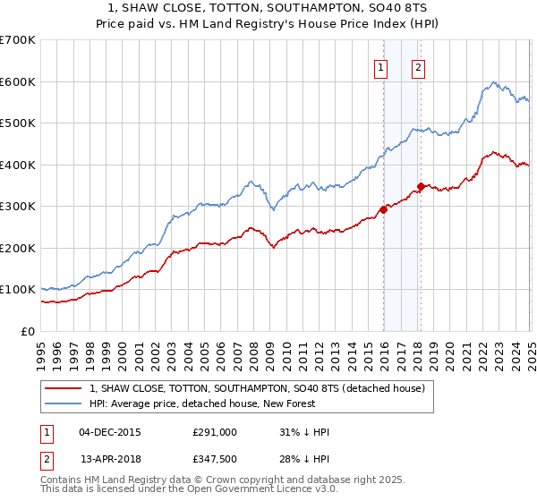 1, SHAW CLOSE, TOTTON, SOUTHAMPTON, SO40 8TS: Price paid vs HM Land Registry's House Price Index