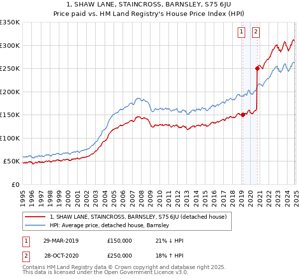 1, SHAW LANE, STAINCROSS, BARNSLEY, S75 6JU: Price paid vs HM Land Registry's House Price Index