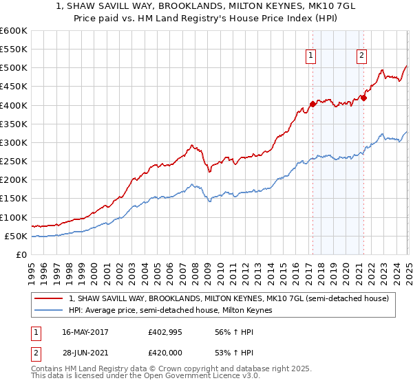 1, SHAW SAVILL WAY, BROOKLANDS, MILTON KEYNES, MK10 7GL: Price paid vs HM Land Registry's House Price Index