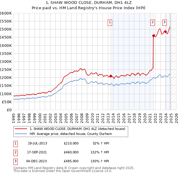 1, SHAW WOOD CLOSE, DURHAM, DH1 4LZ: Price paid vs HM Land Registry's House Price Index