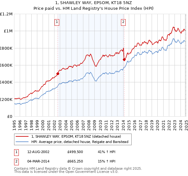 1, SHAWLEY WAY, EPSOM, KT18 5NZ: Price paid vs HM Land Registry's House Price Index