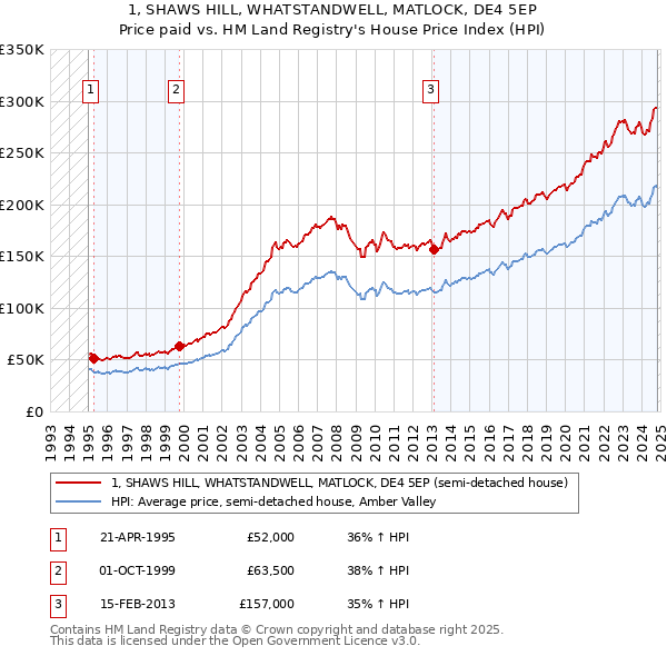 1, SHAWS HILL, WHATSTANDWELL, MATLOCK, DE4 5EP: Price paid vs HM Land Registry's House Price Index