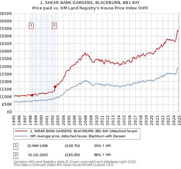 1, SHEAR BANK GARDENS, BLACKBURN, BB1 8AY: Price paid vs HM Land Registry's House Price Index