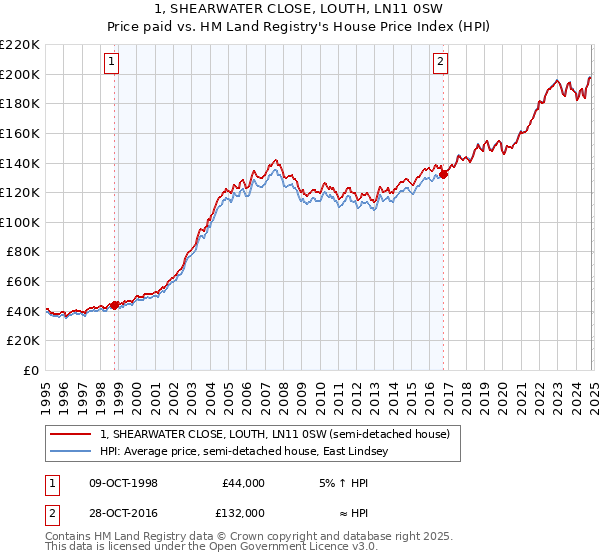 1, SHEARWATER CLOSE, LOUTH, LN11 0SW: Price paid vs HM Land Registry's House Price Index