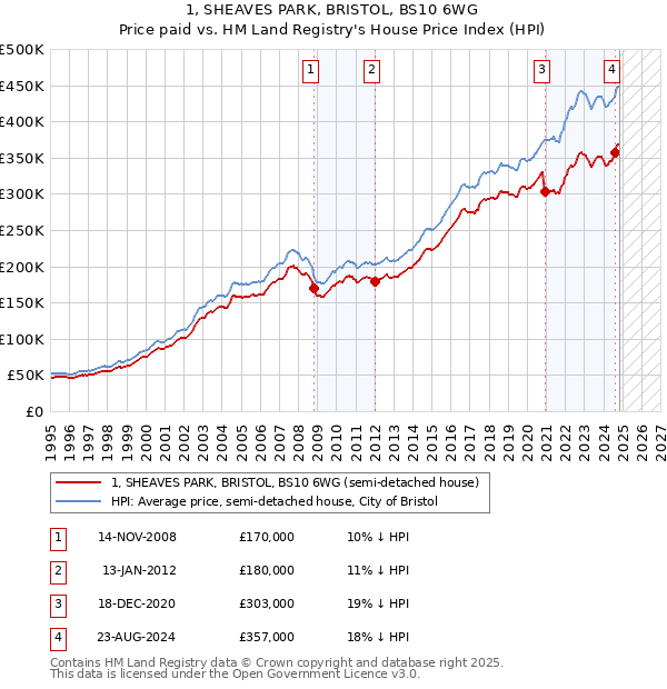 1, SHEAVES PARK, BRISTOL, BS10 6WG: Price paid vs HM Land Registry's House Price Index