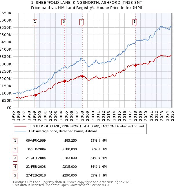 1, SHEEPFOLD LANE, KINGSNORTH, ASHFORD, TN23 3NT: Price paid vs HM Land Registry's House Price Index