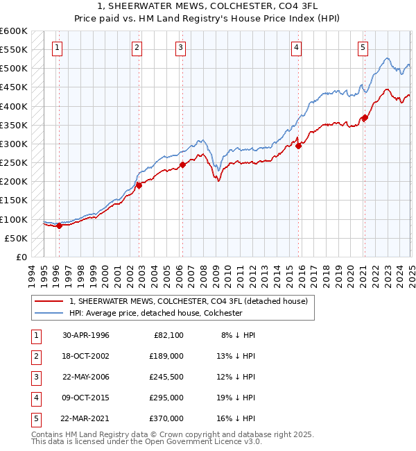 1, SHEERWATER MEWS, COLCHESTER, CO4 3FL: Price paid vs HM Land Registry's House Price Index