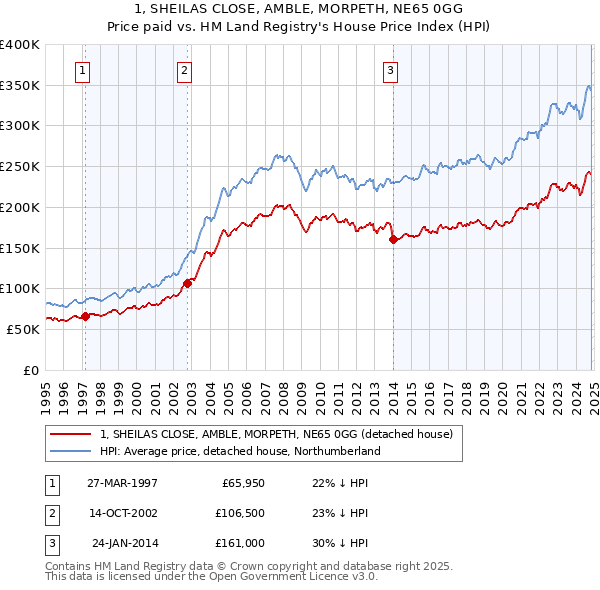 1, SHEILAS CLOSE, AMBLE, MORPETH, NE65 0GG: Price paid vs HM Land Registry's House Price Index