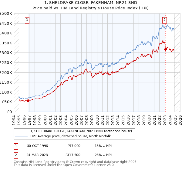 1, SHELDRAKE CLOSE, FAKENHAM, NR21 8ND: Price paid vs HM Land Registry's House Price Index