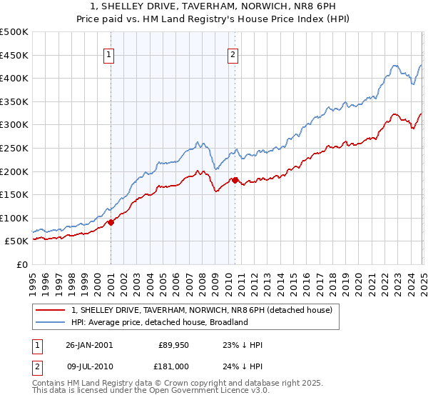 1, SHELLEY DRIVE, TAVERHAM, NORWICH, NR8 6PH: Price paid vs HM Land Registry's House Price Index