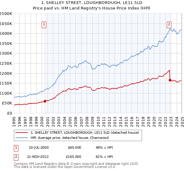 1, SHELLEY STREET, LOUGHBOROUGH, LE11 5LD: Price paid vs HM Land Registry's House Price Index