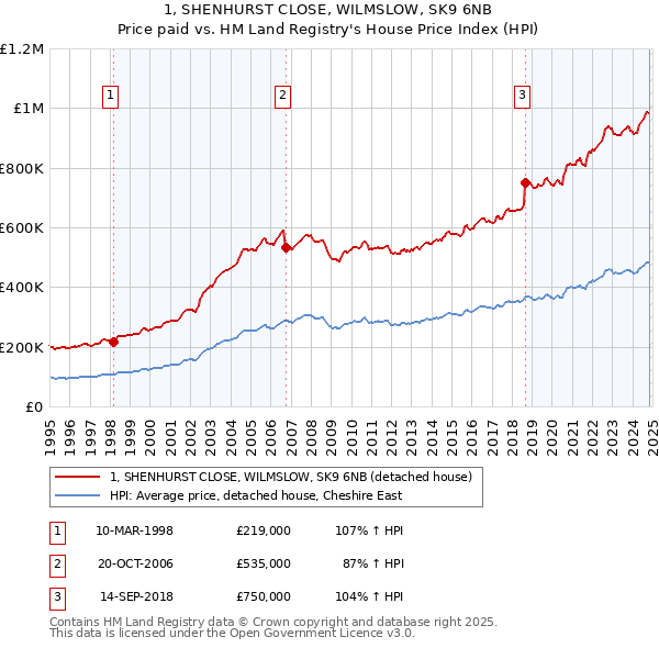 1, SHENHURST CLOSE, WILMSLOW, SK9 6NB: Price paid vs HM Land Registry's House Price Index