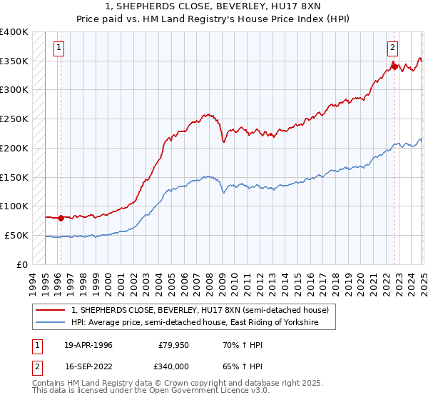 1, SHEPHERDS CLOSE, BEVERLEY, HU17 8XN: Price paid vs HM Land Registry's House Price Index