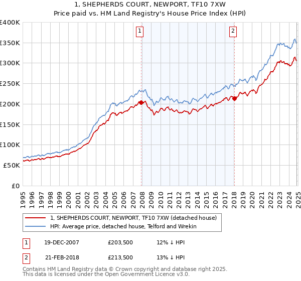 1, SHEPHERDS COURT, NEWPORT, TF10 7XW: Price paid vs HM Land Registry's House Price Index