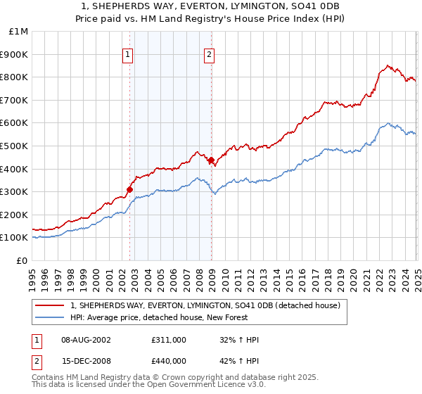 1, SHEPHERDS WAY, EVERTON, LYMINGTON, SO41 0DB: Price paid vs HM Land Registry's House Price Index