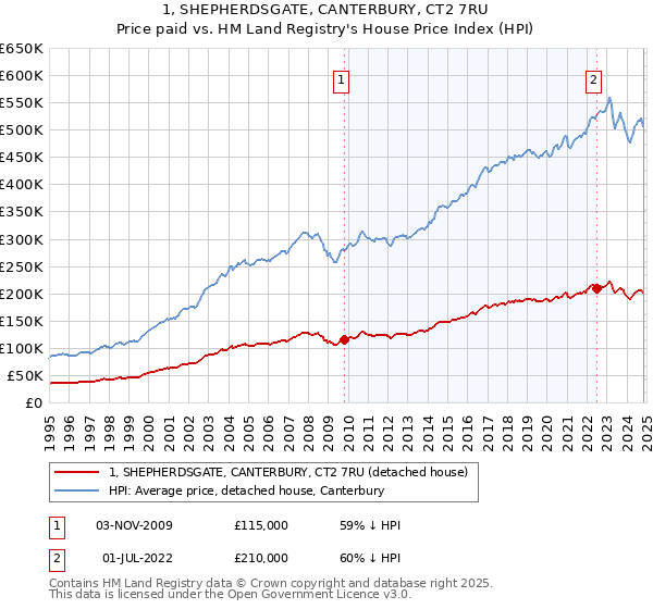 1, SHEPHERDSGATE, CANTERBURY, CT2 7RU: Price paid vs HM Land Registry's House Price Index