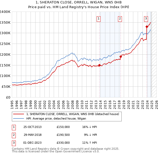 1, SHERATON CLOSE, ORRELL, WIGAN, WN5 0HB: Price paid vs HM Land Registry's House Price Index