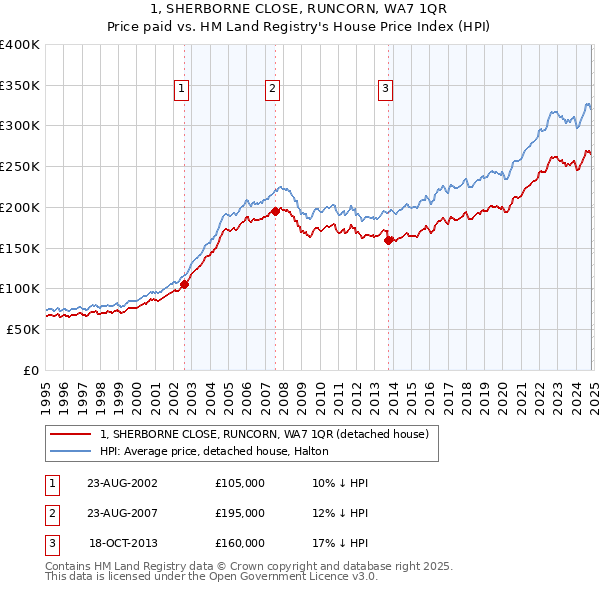 1, SHERBORNE CLOSE, RUNCORN, WA7 1QR: Price paid vs HM Land Registry's House Price Index