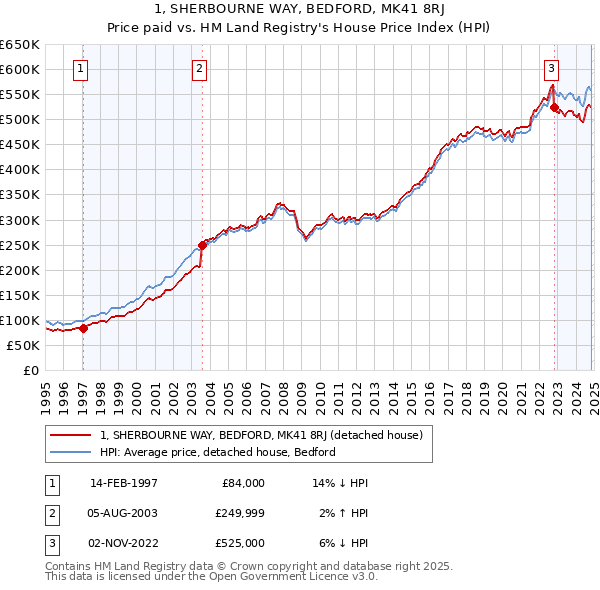 1, SHERBOURNE WAY, BEDFORD, MK41 8RJ: Price paid vs HM Land Registry's House Price Index