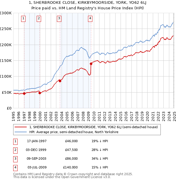 1, SHERBROOKE CLOSE, KIRKBYMOORSIDE, YORK, YO62 6LJ: Price paid vs HM Land Registry's House Price Index