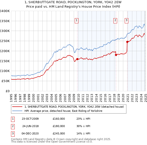 1, SHERBUTTGATE ROAD, POCKLINGTON, YORK, YO42 2EW: Price paid vs HM Land Registry's House Price Index