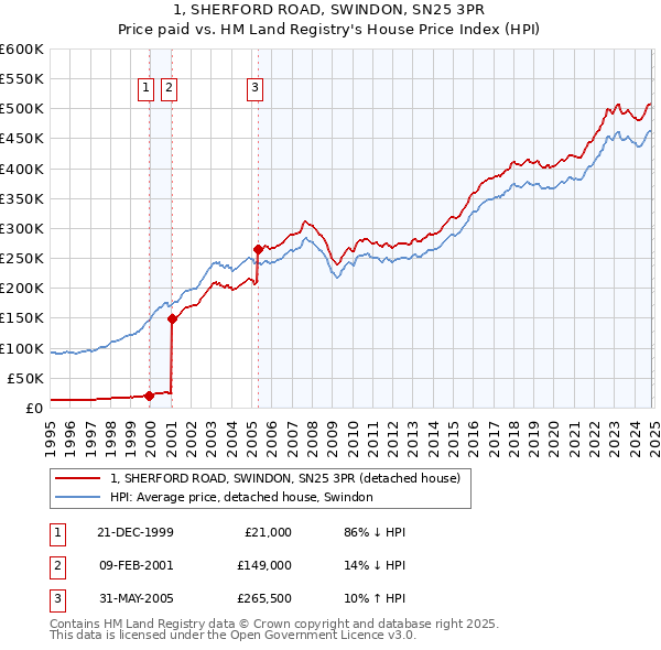 1, SHERFORD ROAD, SWINDON, SN25 3PR: Price paid vs HM Land Registry's House Price Index