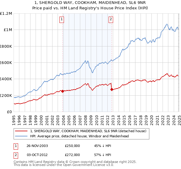 1, SHERGOLD WAY, COOKHAM, MAIDENHEAD, SL6 9NR: Price paid vs HM Land Registry's House Price Index