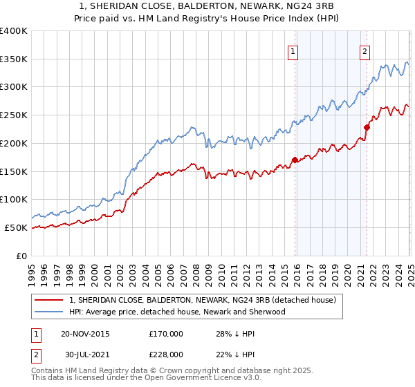 1, SHERIDAN CLOSE, BALDERTON, NEWARK, NG24 3RB: Price paid vs HM Land Registry's House Price Index