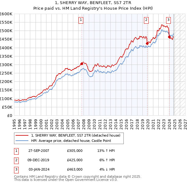 1, SHERRY WAY, BENFLEET, SS7 2TR: Price paid vs HM Land Registry's House Price Index