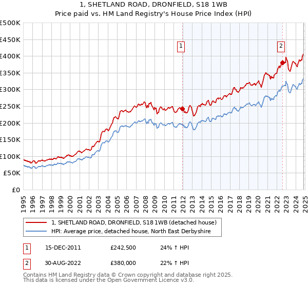 1, SHETLAND ROAD, DRONFIELD, S18 1WB: Price paid vs HM Land Registry's House Price Index