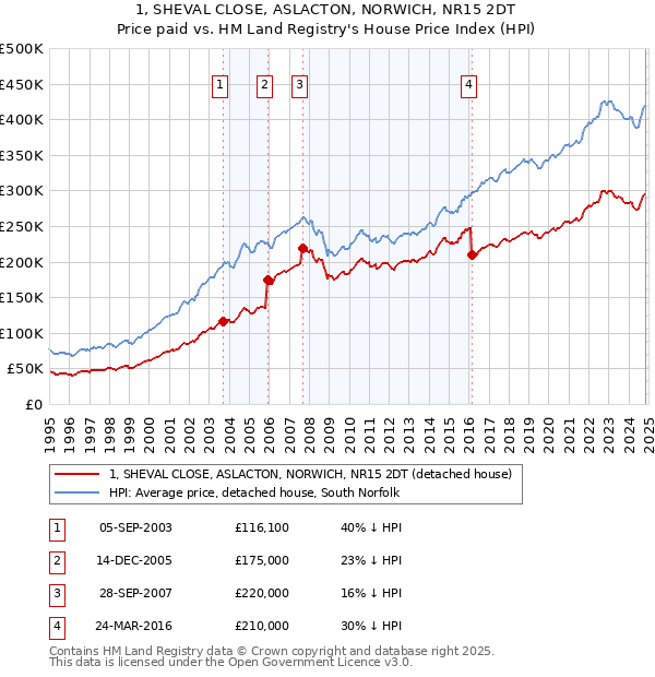 1, SHEVAL CLOSE, ASLACTON, NORWICH, NR15 2DT: Price paid vs HM Land Registry's House Price Index