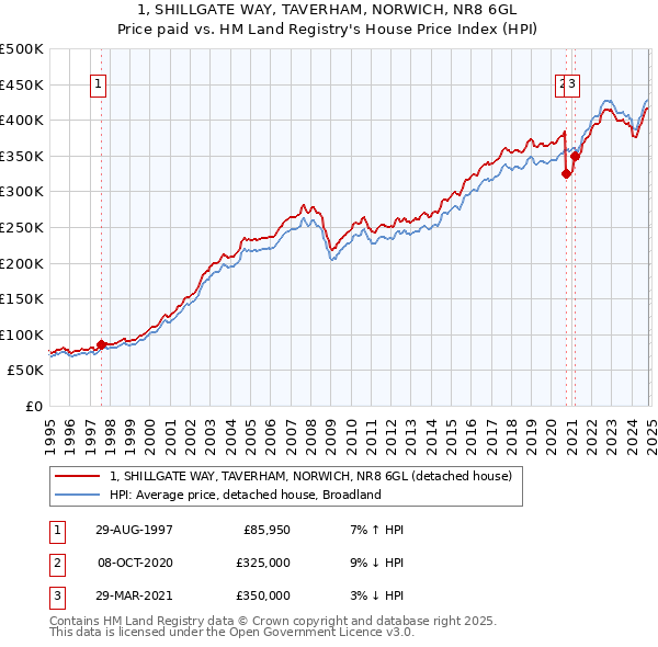 1, SHILLGATE WAY, TAVERHAM, NORWICH, NR8 6GL: Price paid vs HM Land Registry's House Price Index