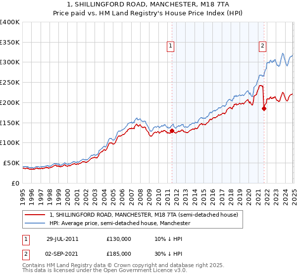 1, SHILLINGFORD ROAD, MANCHESTER, M18 7TA: Price paid vs HM Land Registry's House Price Index