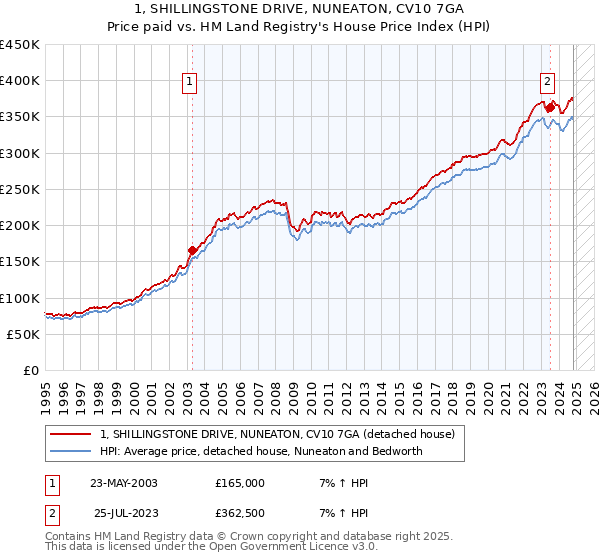 1, SHILLINGSTONE DRIVE, NUNEATON, CV10 7GA: Price paid vs HM Land Registry's House Price Index