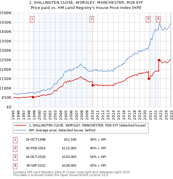 1, SHILLINGTEN CLOSE, WORSLEY, MANCHESTER, M28 0YF: Price paid vs HM Land Registry's House Price Index