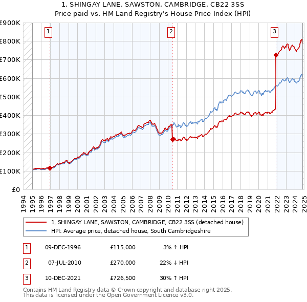 1, SHINGAY LANE, SAWSTON, CAMBRIDGE, CB22 3SS: Price paid vs HM Land Registry's House Price Index