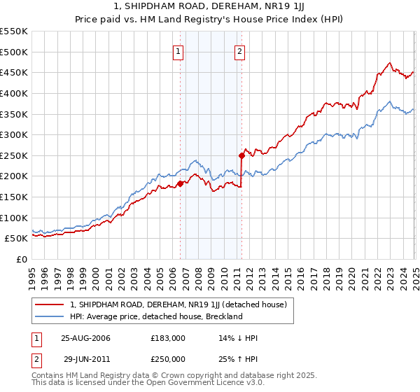 1, SHIPDHAM ROAD, DEREHAM, NR19 1JJ: Price paid vs HM Land Registry's House Price Index