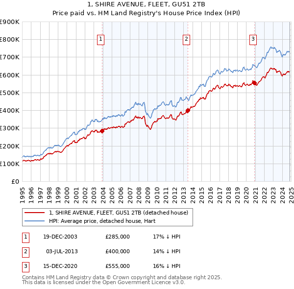 1, SHIRE AVENUE, FLEET, GU51 2TB: Price paid vs HM Land Registry's House Price Index