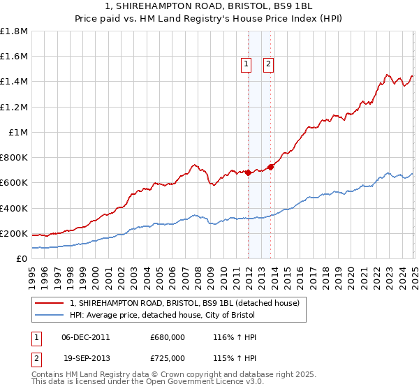 1, SHIREHAMPTON ROAD, BRISTOL, BS9 1BL: Price paid vs HM Land Registry's House Price Index