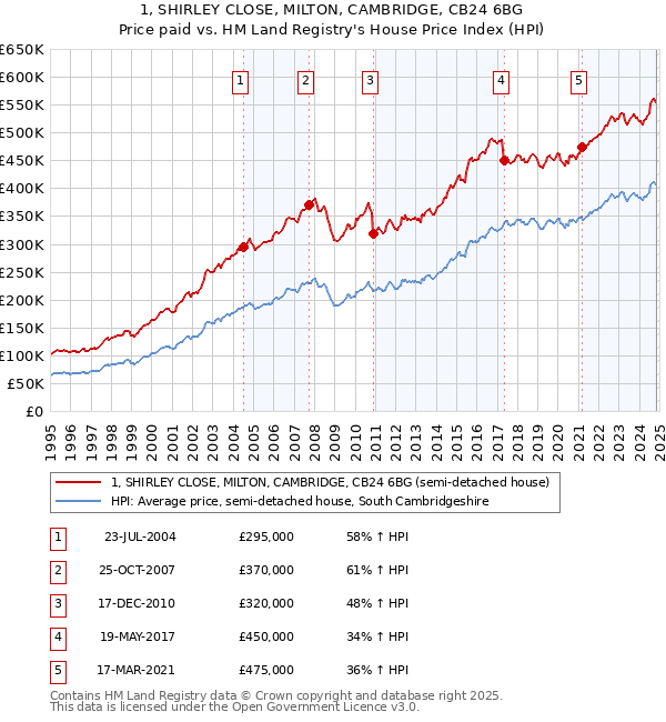 1, SHIRLEY CLOSE, MILTON, CAMBRIDGE, CB24 6BG: Price paid vs HM Land Registry's House Price Index