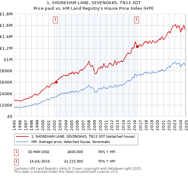 1, SHOREHAM LANE, SEVENOAKS, TN13 3DT: Price paid vs HM Land Registry's House Price Index